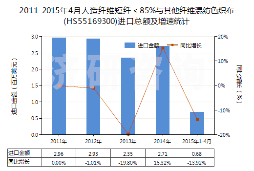 2011-2015年4月人造纖維短纖＜85%與其他纖維混紡色織布(HS55169300)進口總額及增速統(tǒng)計